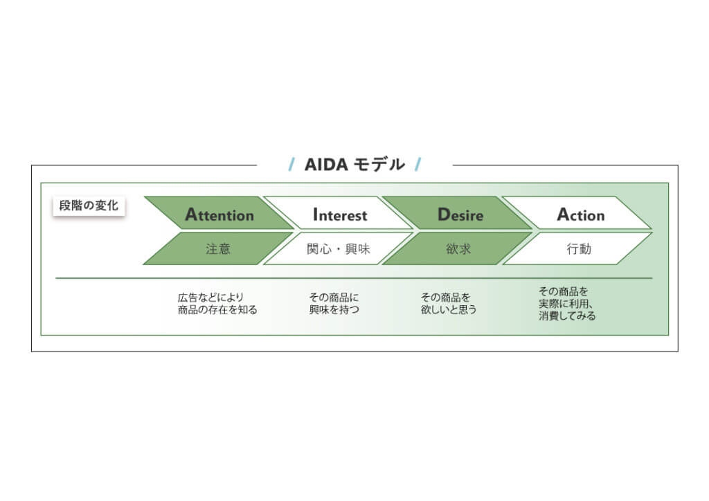 AIDAモデル