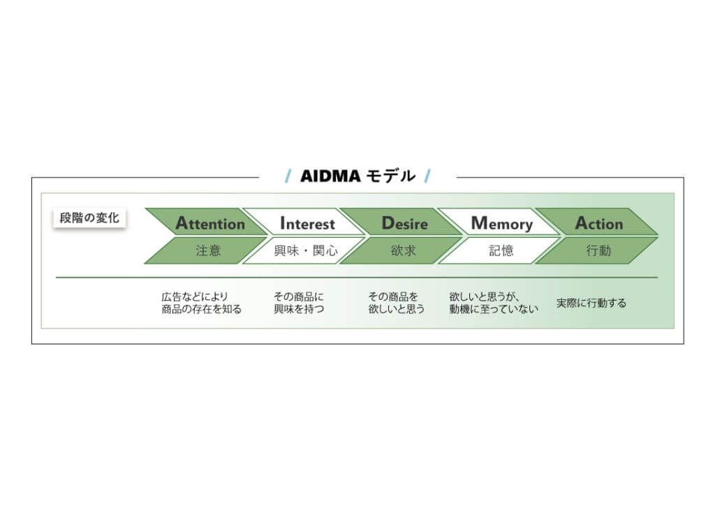 AIDMAモデル