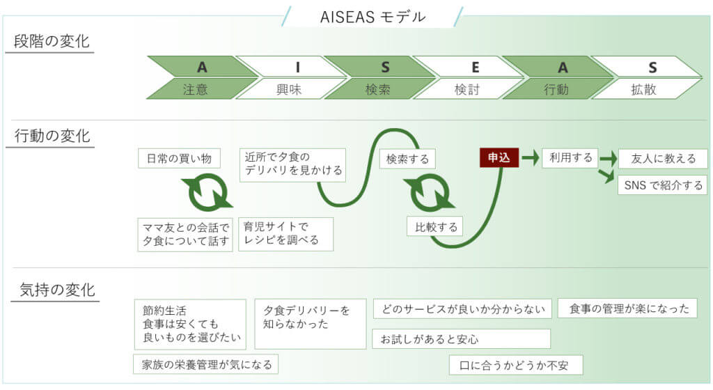 AISEASモデルのカスタマージャーニー