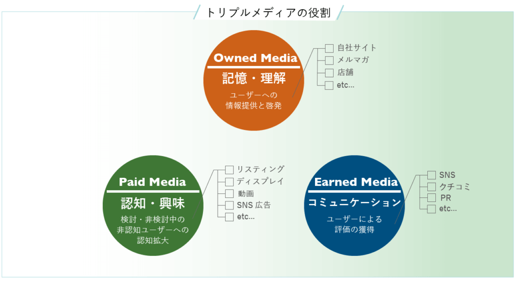 トリプルメディアの役割