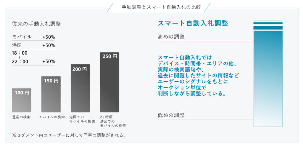 Google広告スマート自動入札