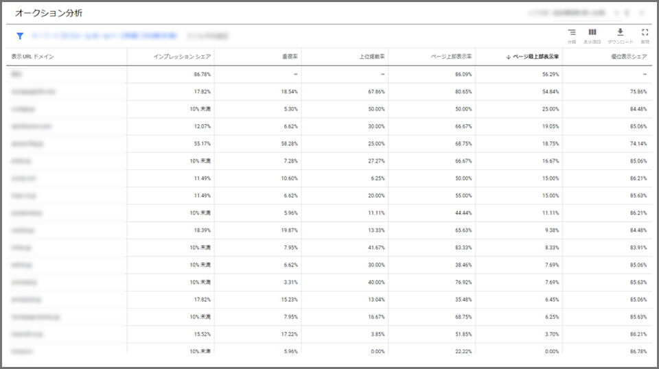 Google広告、オークション分析