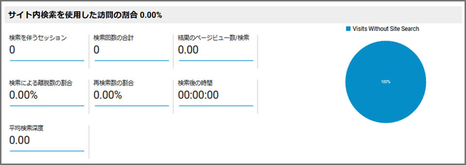 Googleアナリティクス、サイト内検索データ概要