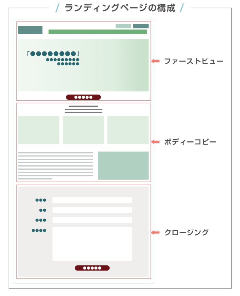 LPの大まかな構成図