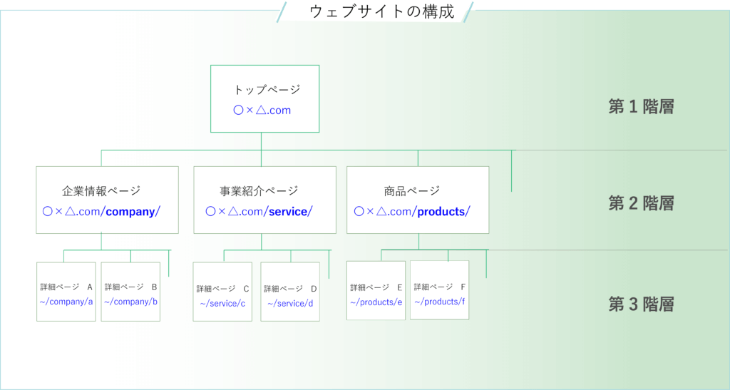 ウェブサイト(ホームページ)の構成