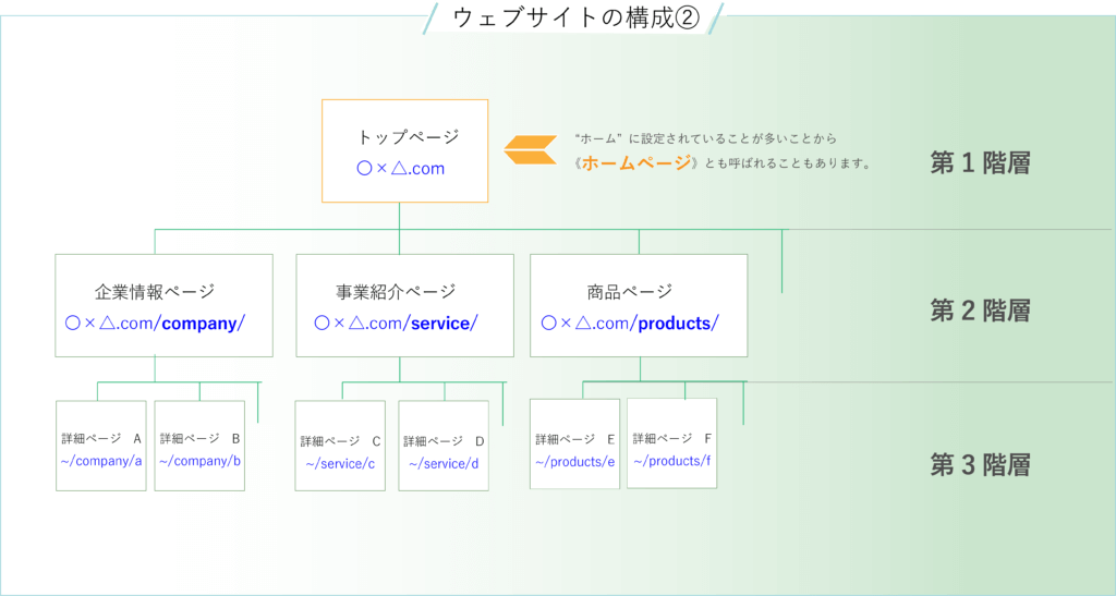 ホームページとも呼ばれるトップページ