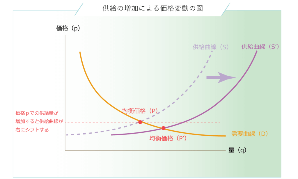 供給量の増加による供給曲線のシフトと均衡価格の変化