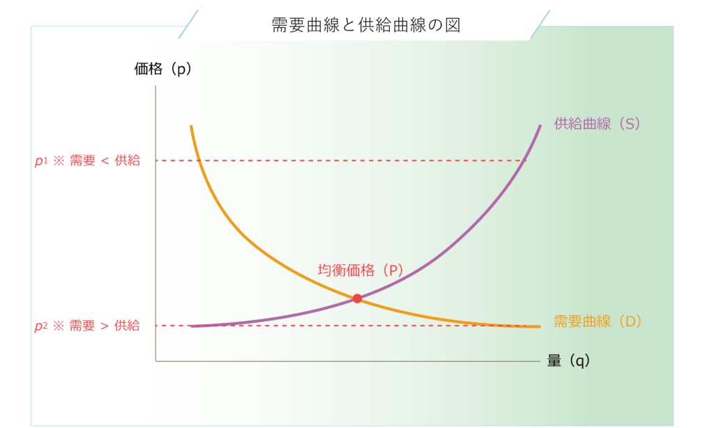 需要曲線と供給曲線の交点が均衡価格