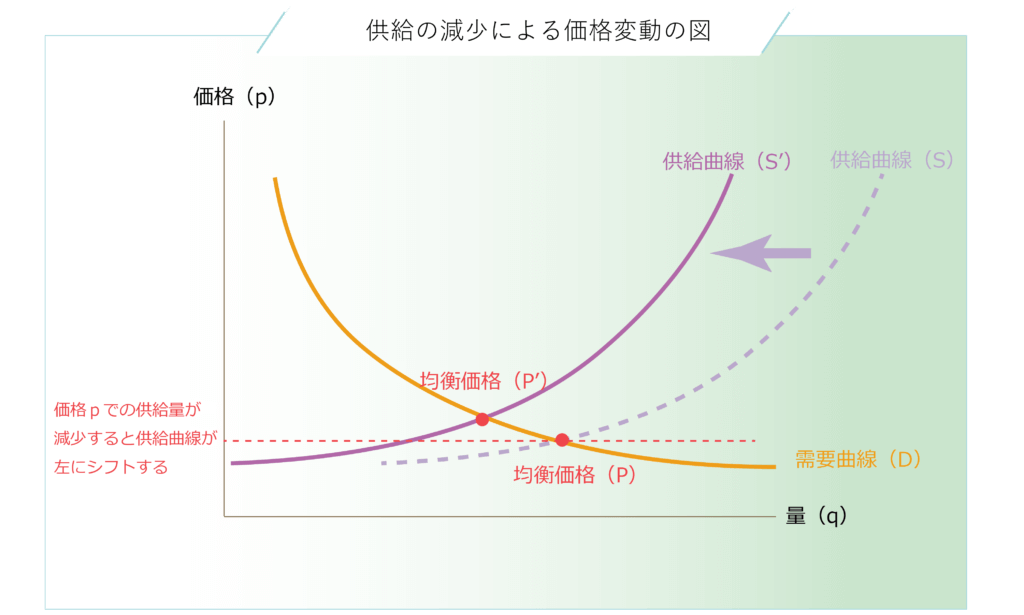 供給量の減少による供給曲線のシフトと均衡価格の変化