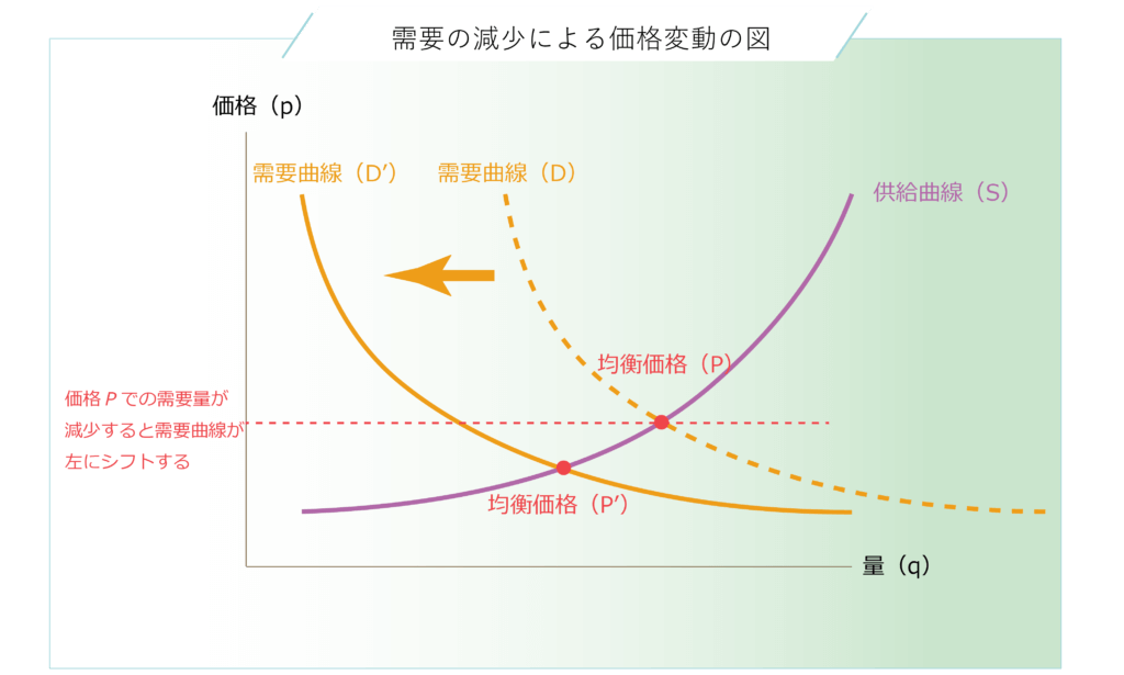 需要量の減少による需要曲線のシフトと均衡価格の変化