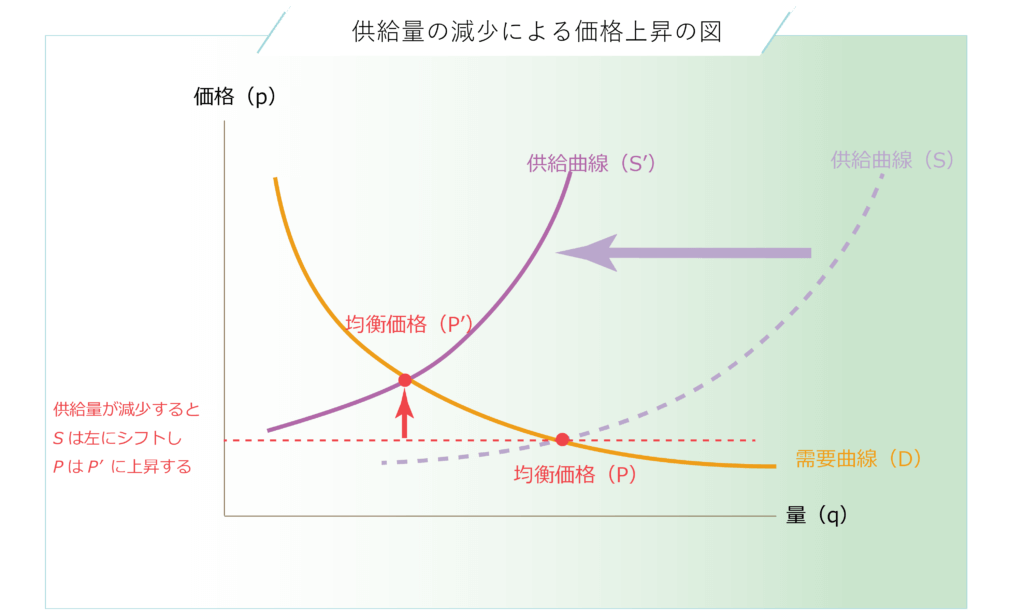 供給量の減少による価格の上昇