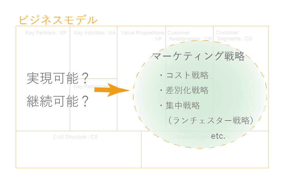 ビジネスモデルとマーケティング戦略の関係