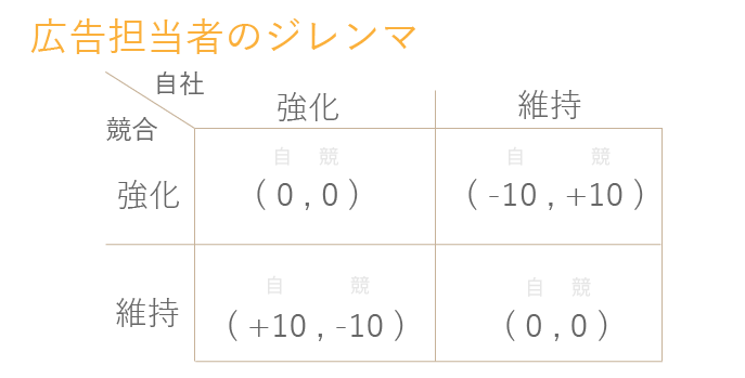 クリック単価（CPC）の上昇を引き起こす広告担当者のジレンマ