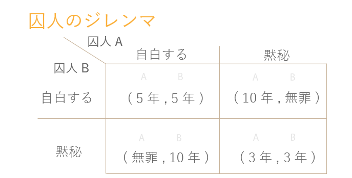 囚人のジレンマ