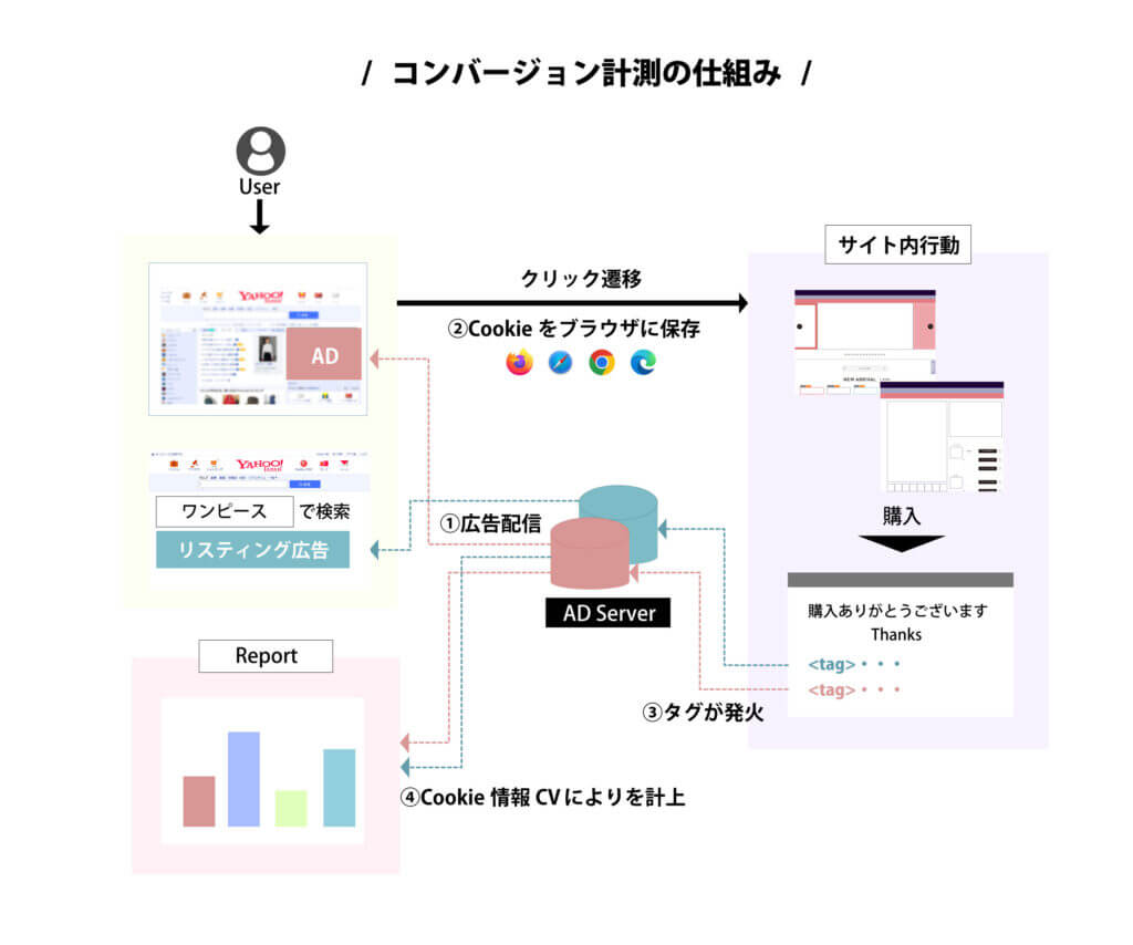 ウェブ広告によるコンバージョン計測の仕組み