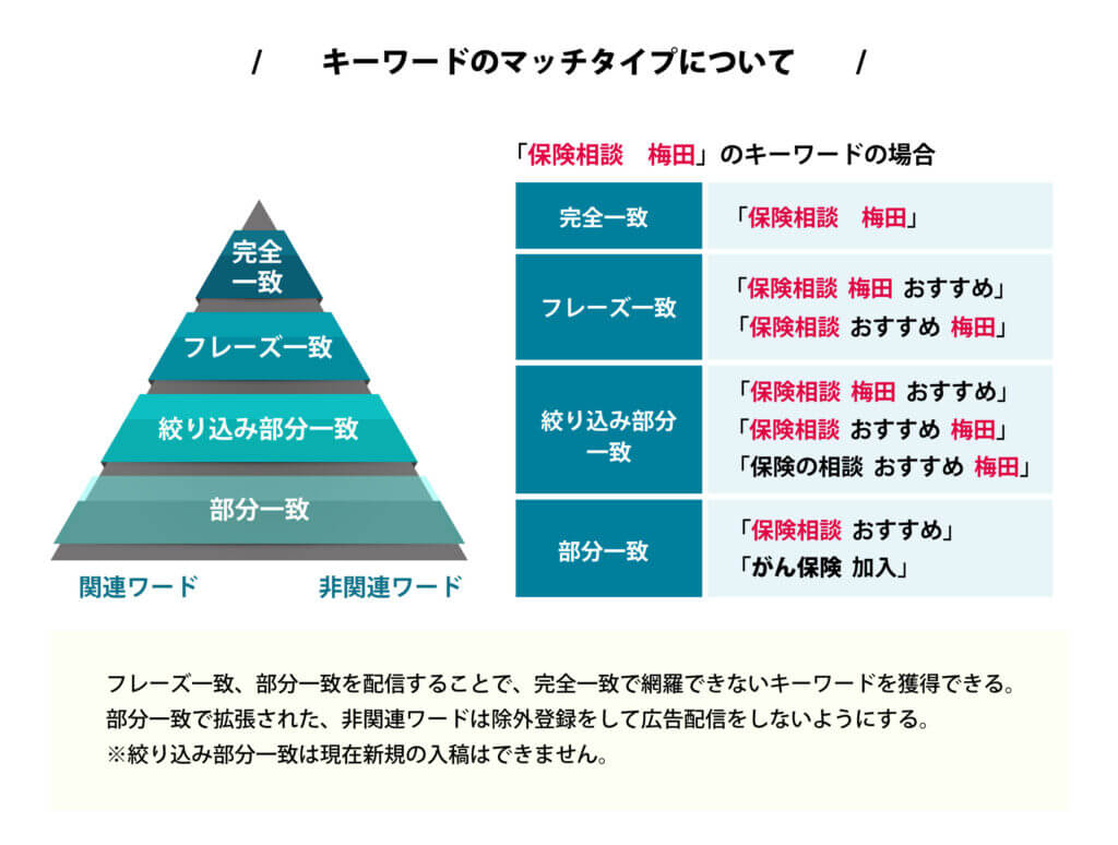 リスティング広告で使われるキーワードのマッチタイプの種類とその範囲について