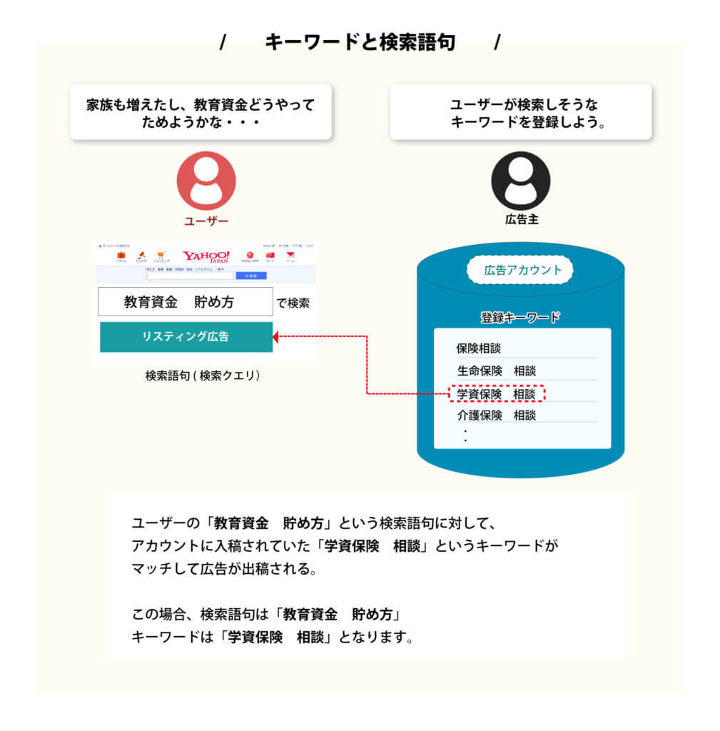 リスティング広告にはキーワードと検索語句（検索クエリ）という2つのキーワードがある