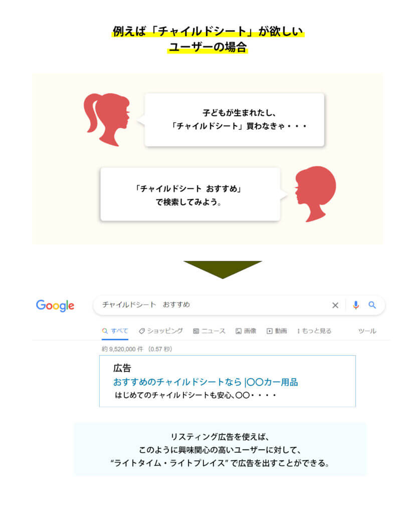 検索連動型では、ユーザーのニーズが発生した的確なタイミングで広告を出稿することが可能