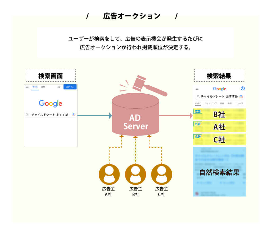 リスティング広告の広告オークションはユーザーが検索をするたびに行われる